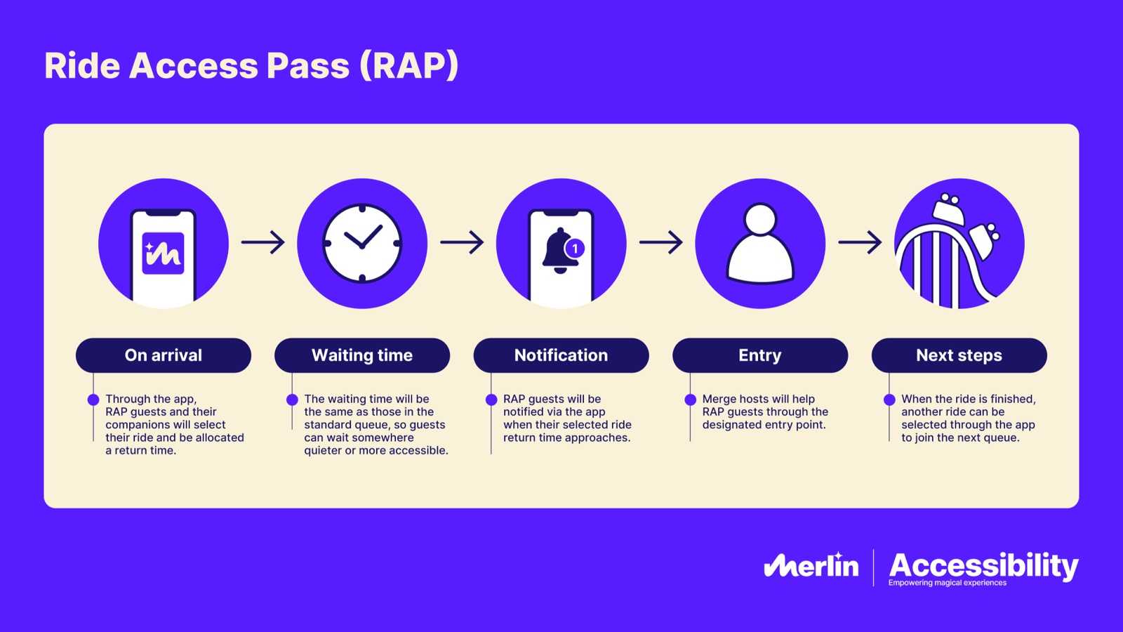 Merlin Ride Access Pass graphic showing app booking, waiting, notification and ride entry