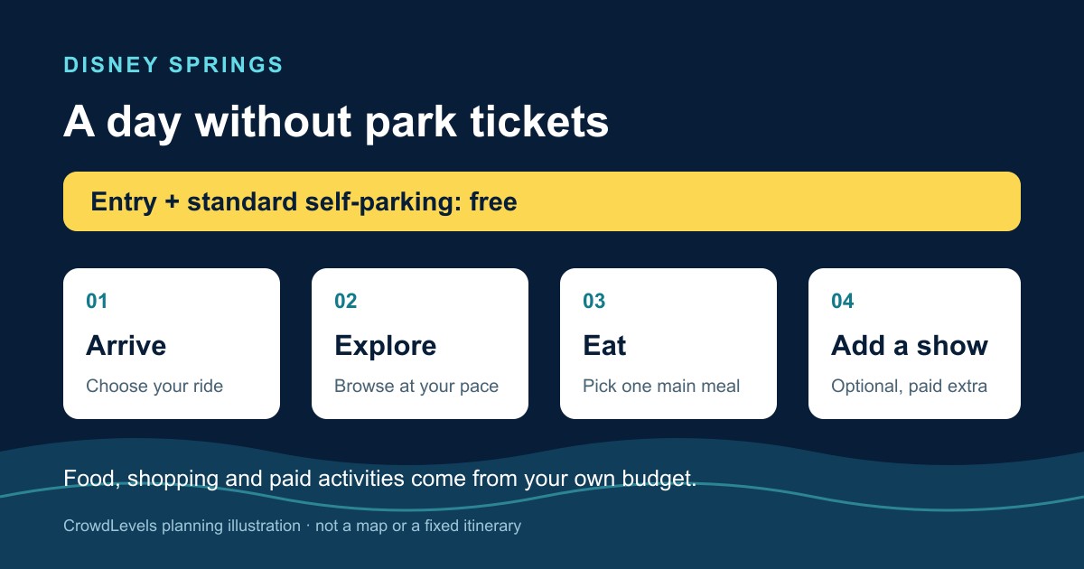 Disney Springs: entry and standard self-parking are free; food, shopping and paid activities use your own budget