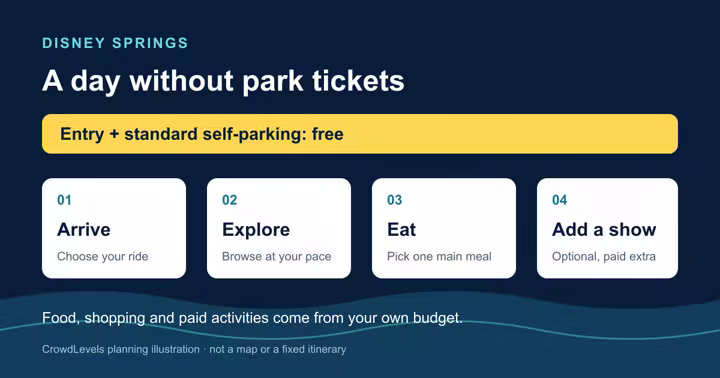 CrowdLevels diagram for planning a Disney Springs visit with free entry and optional spending